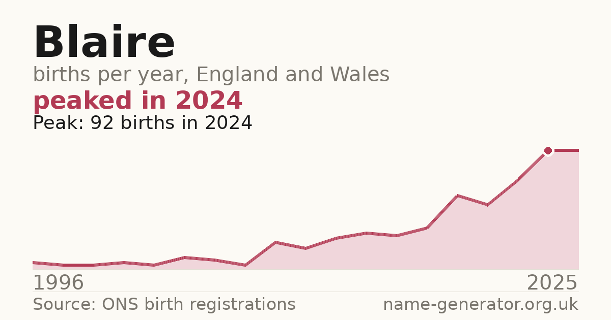 Chart: babies named Blaire per year in England and Wales, 1996 to 2025, peaking at about 92 in 2024