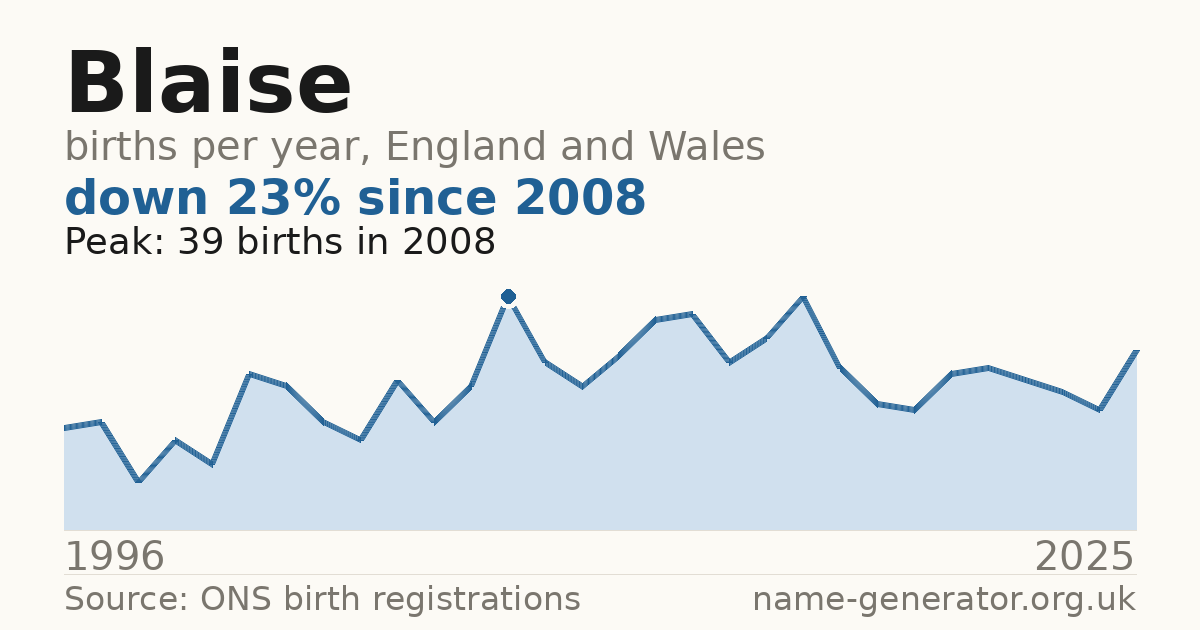 Chart: babies named Blaise per year in England and Wales, 1996 to 2025, peaking at about 39 in 2008