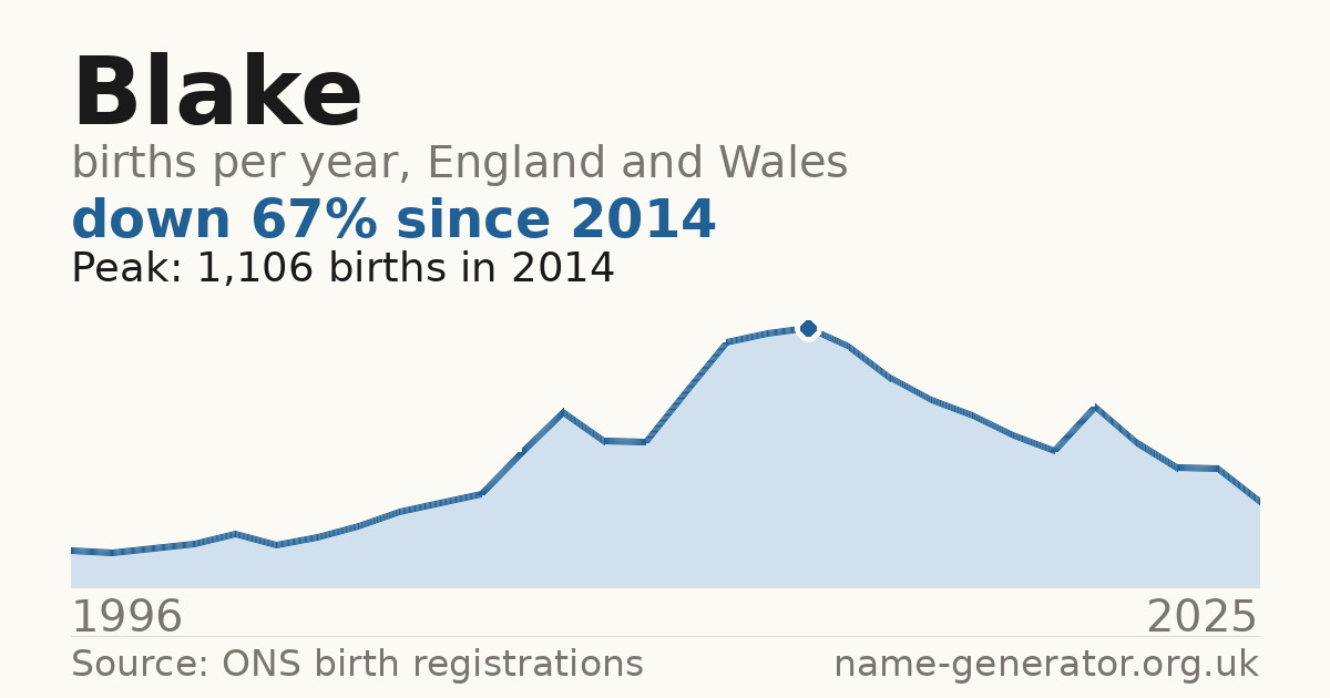 Chart: babies named Blake per year in England and Wales, 1996 to 2025, peaking at about 1,106 in 2014