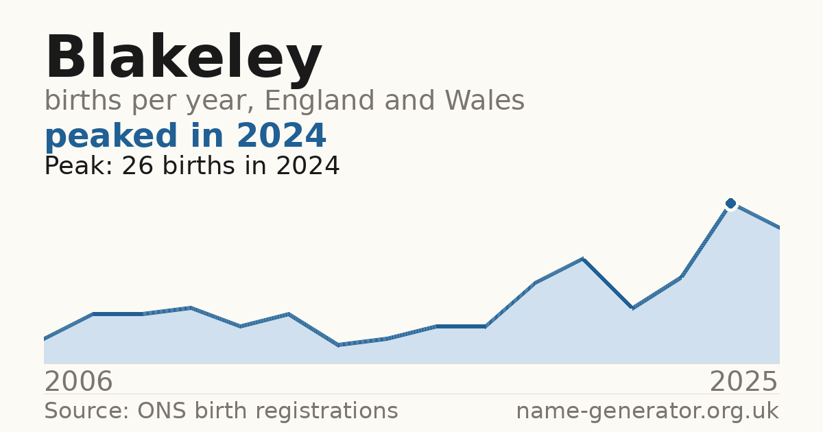 Chart: babies named Blakeley per year in England and Wales, 2006 to 2025, peaking at about 26 in 2024