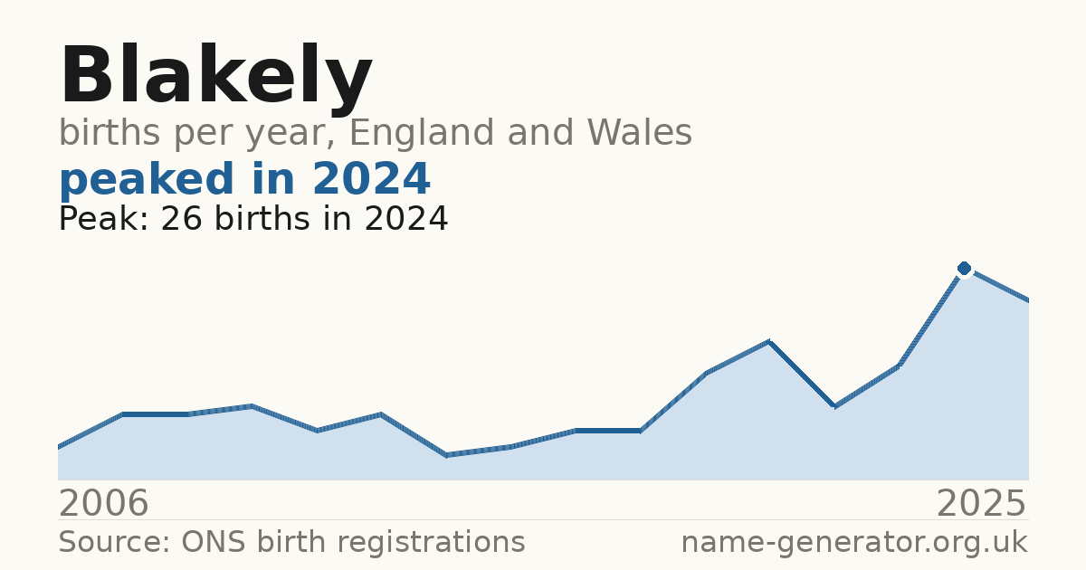Chart: babies named Blakely per year in England and Wales, 2006 to 2025, peaking at about 26 in 2024