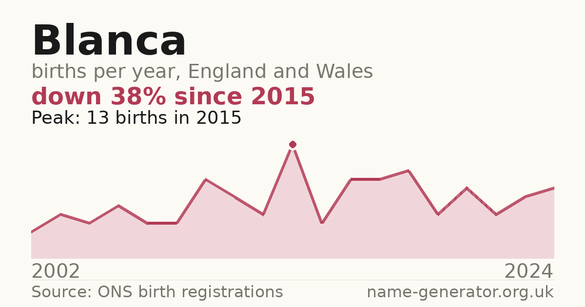 Chart: babies named Blanca per year in England and Wales, 2002 to 2024, peaking at about 13 in 2015