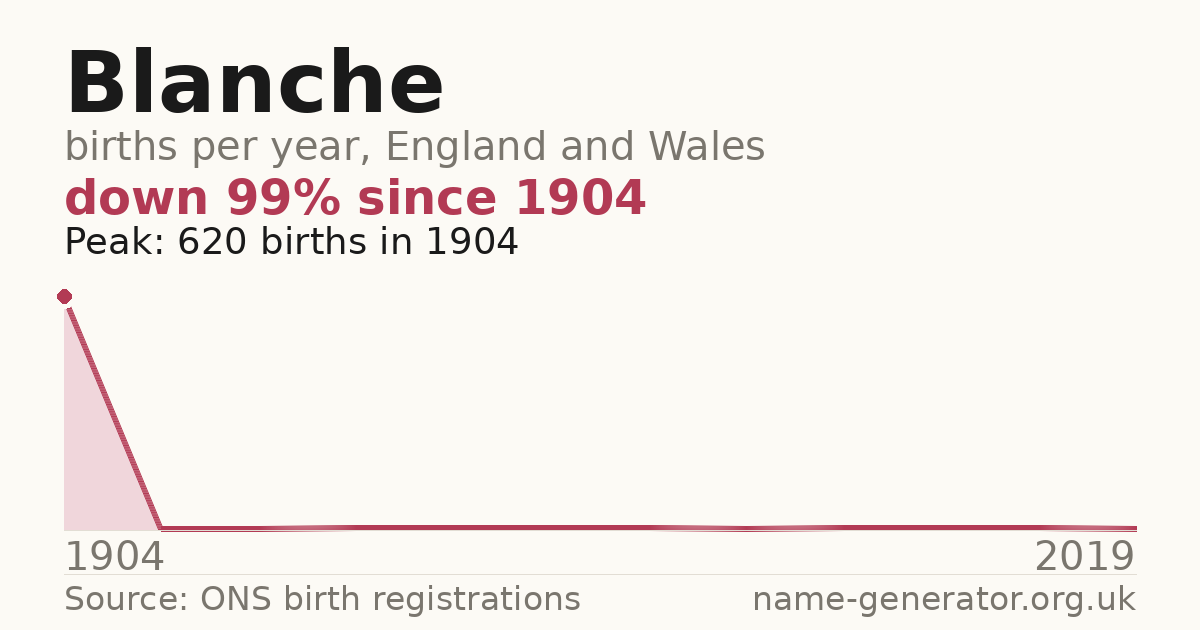Chart: babies named Blanche per year in England and Wales, 1904 to 2019, peaking at about 620 in 1904
