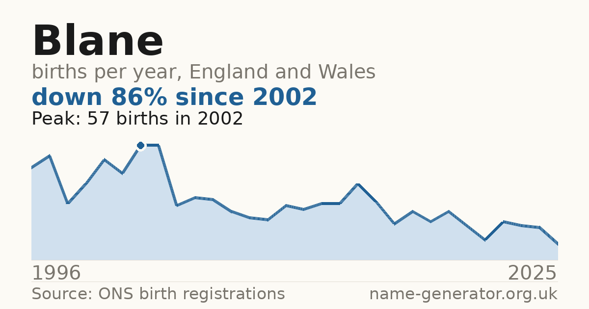 Chart: babies named Blane per year in England and Wales, 1996 to 2025, peaking at about 57 in 2002