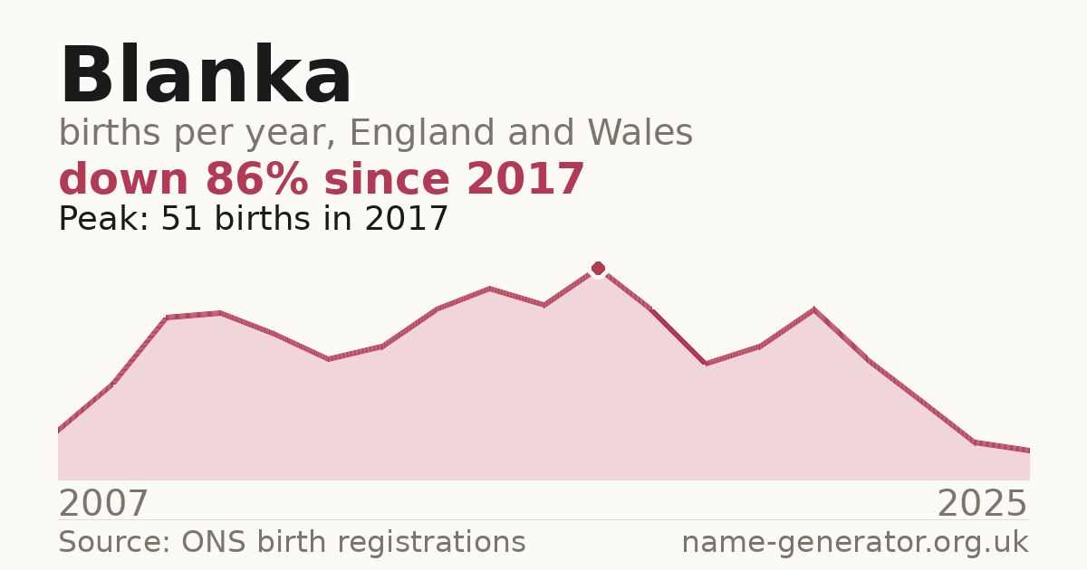 Chart: babies named Blanka per year in England and Wales, 2007 to 2025, peaking at about 51 in 2017