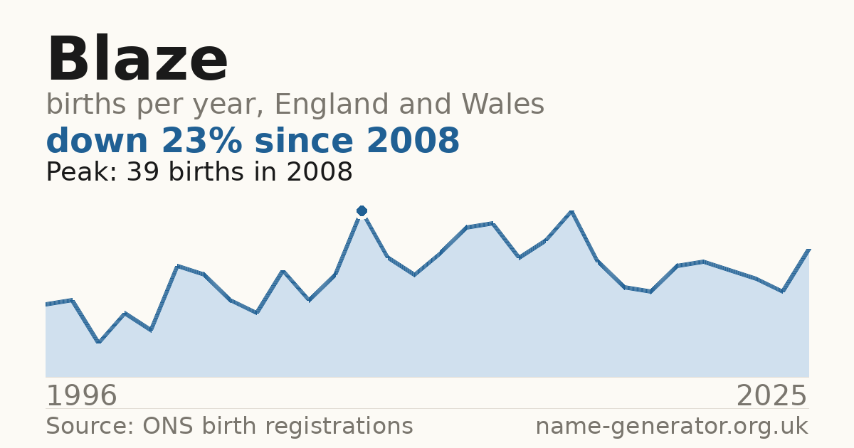 Chart: babies named Blaze per year in England and Wales, 1996 to 2025, peaking at about 39 in 2008