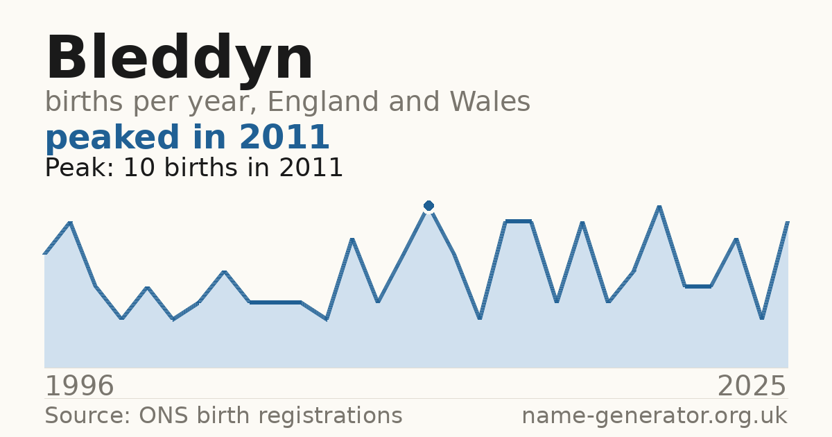 Chart: babies named Bleddyn per year in England and Wales, 1996 to 2025, peaking at about 10 in 2011
