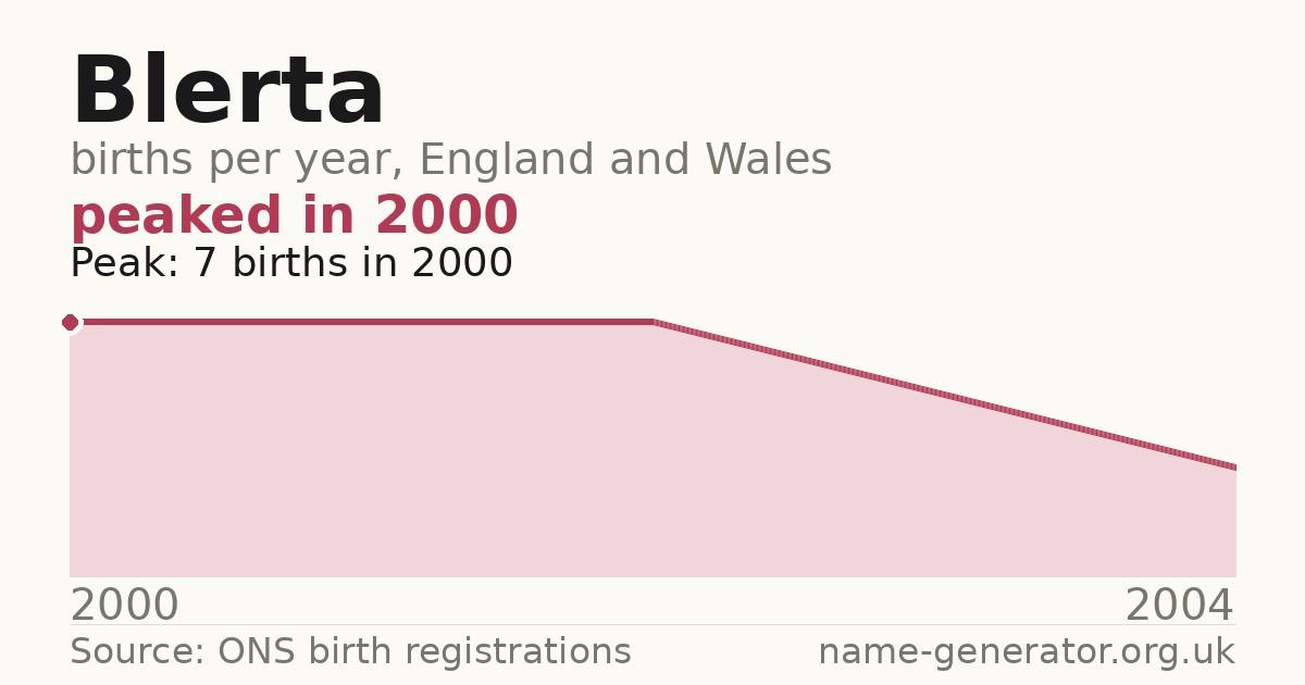 Chart: babies named Blerta per year in England and Wales, 2000 to 2004, peaking at about 7 in 2000