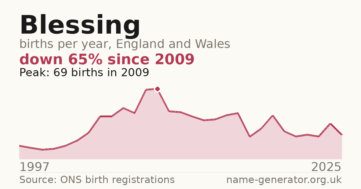 Chart: babies named Blessing per year in England and Wales, 1997 to 2025, peaking at about 69 in 2009