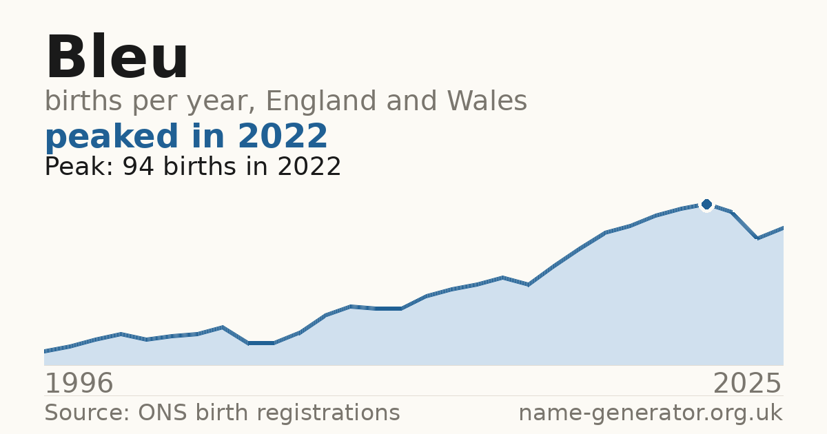 Chart: babies named Bleu per year in England and Wales, 1996 to 2025, peaking at about 94 in 2022