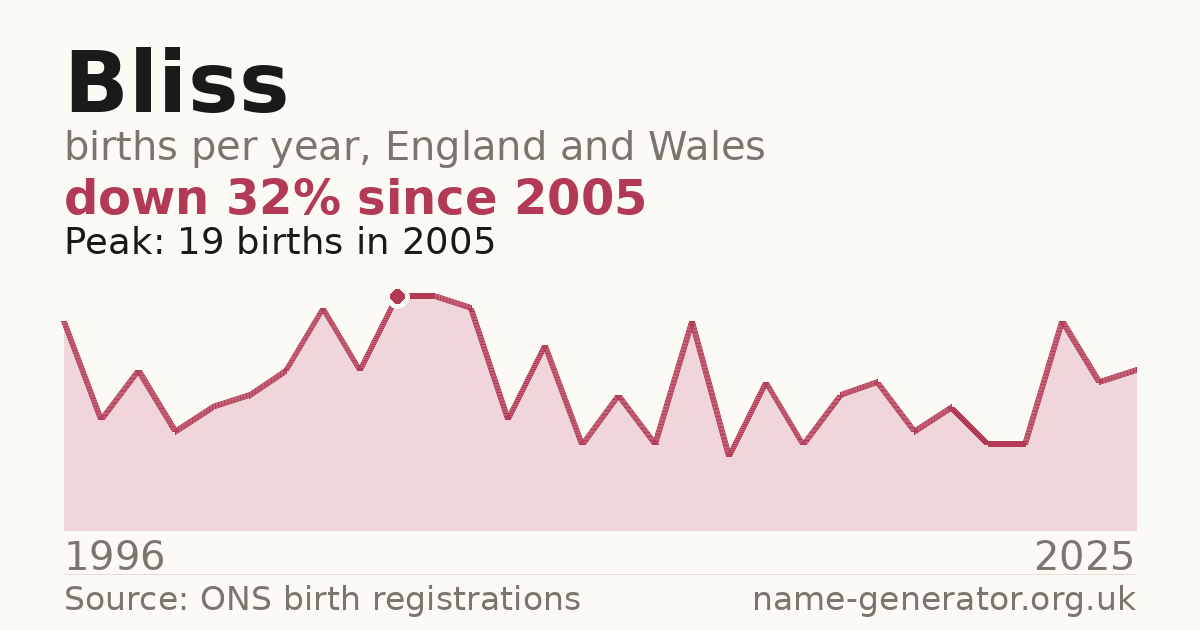 Chart: babies named Bliss per year in England and Wales, 1996 to 2025, peaking at about 19 in 2005