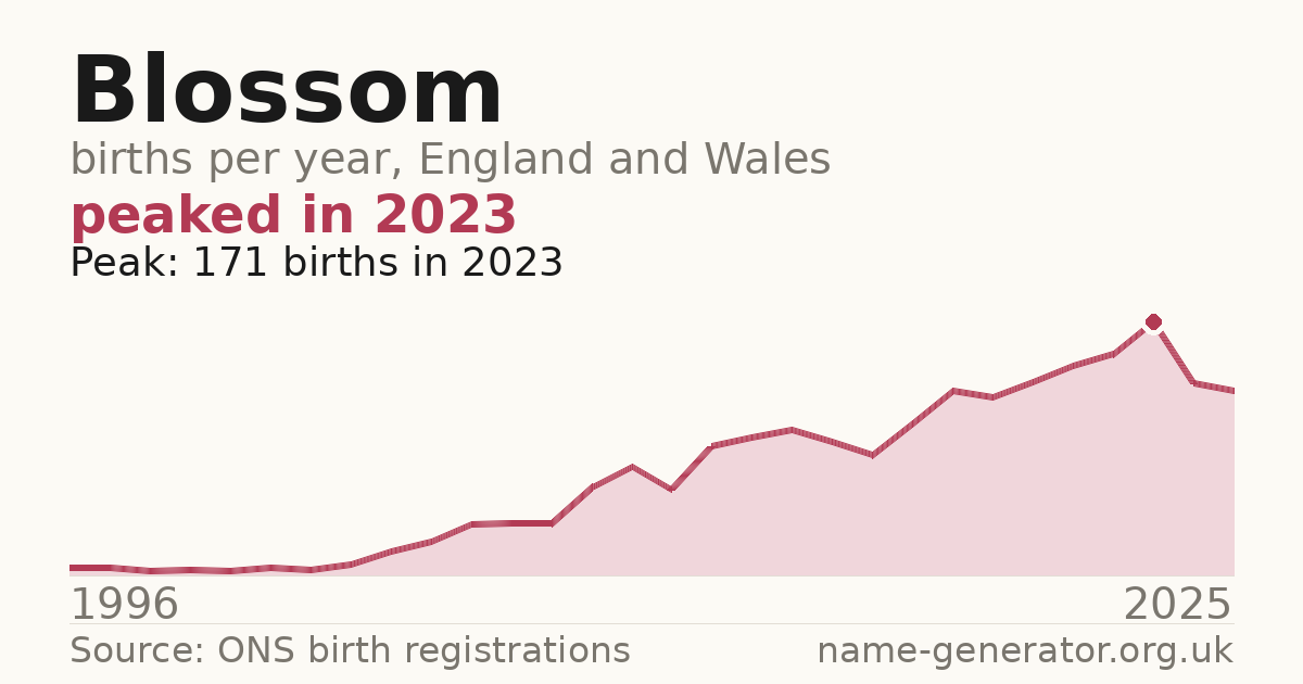 Chart: babies named Blossom per year in England and Wales, 1996 to 2025, peaking at about 171 in 2023