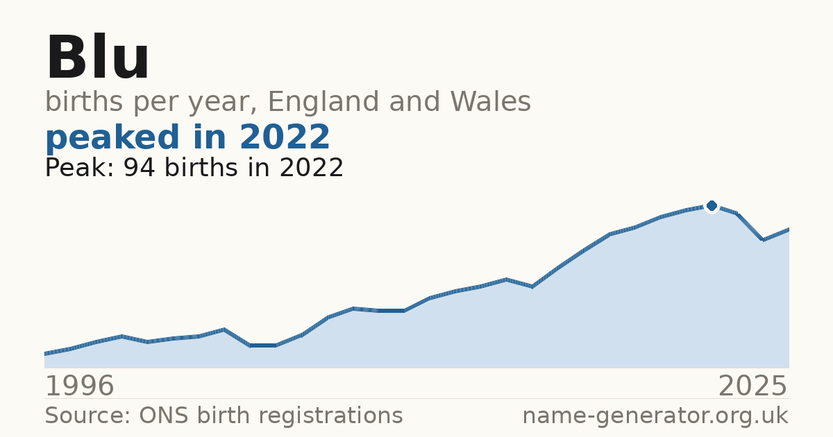 Chart: babies named Blu per year in England and Wales, 1996 to 2025, peaking at about 94 in 2022