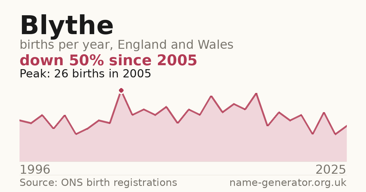 Chart: babies named Blythe per year in England and Wales, 1996 to 2025, peaking at about 26 in 2005