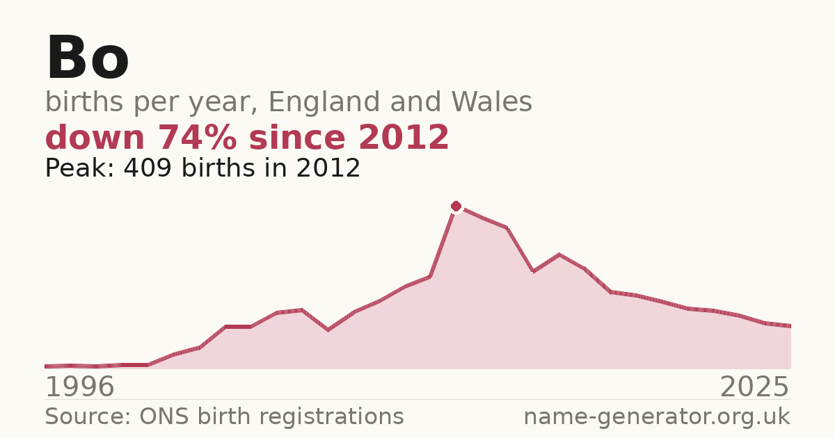 Chart: babies named Bo per year in England and Wales, 1996 to 2025, peaking at about 409 in 2012