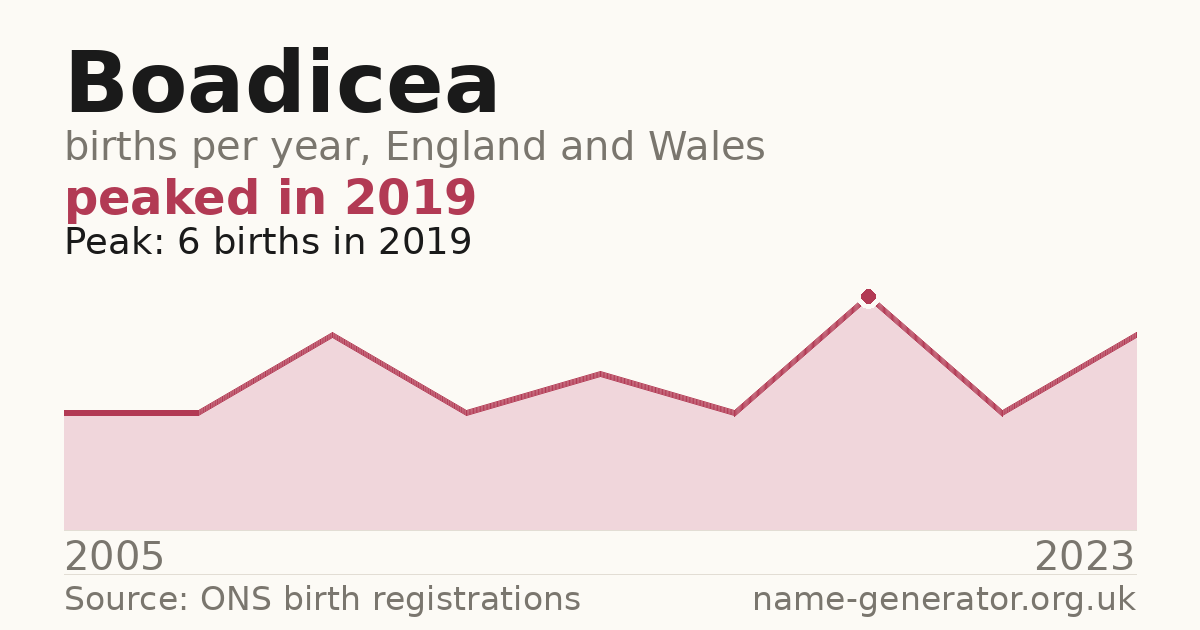 Chart: babies named Boadicea per year in England and Wales, 2005 to 2023, peaking at about 6 in 2019
