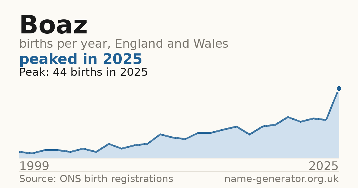 Chart: babies named Boaz per year in England and Wales, 1999 to 2025, peaking at about 44 in 2025