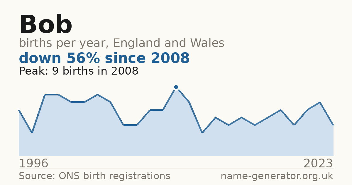 Chart: babies named Bob per year in England and Wales, 1904 to 2025, peaking at about 14,002 in 1944