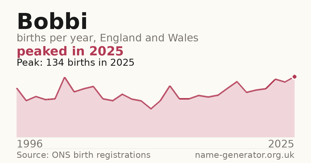Chart: babies named Bobbi per year in England and Wales, 1996 to 2025, peaking at about 134 in 2025