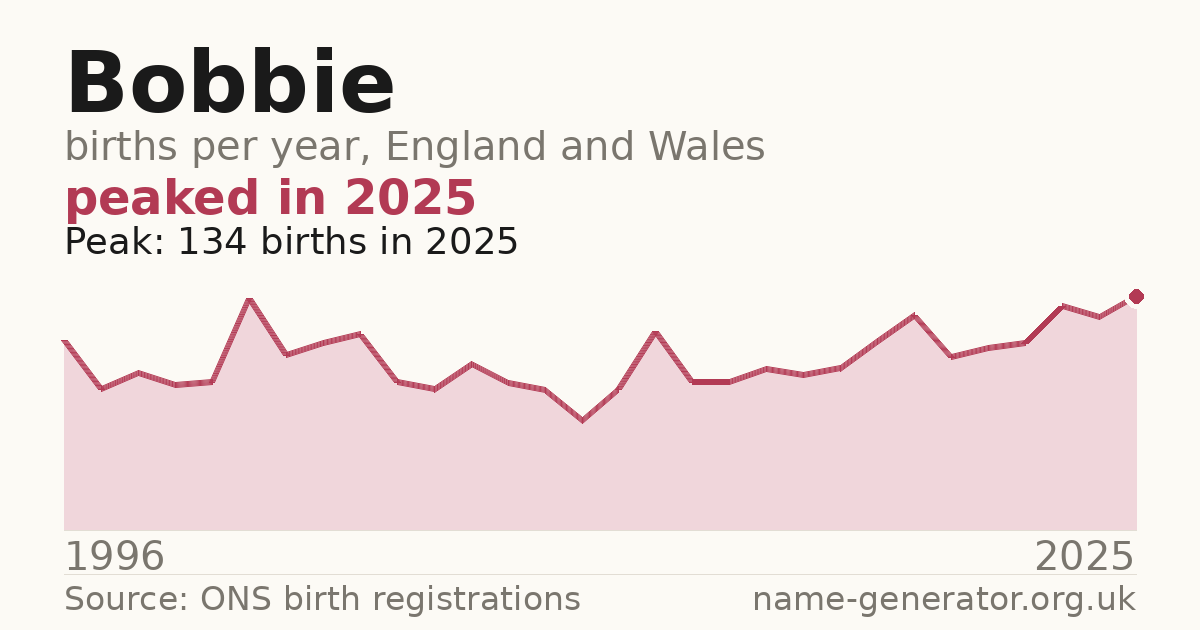 Chart: babies named Bobbie per year in England and Wales, 1996 to 2025, peaking at about 134 in 2025