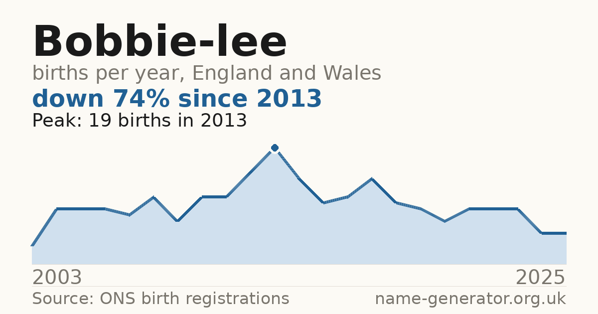 Chart: babies named Bobbie-Lee per year in England and Wales, 2003 to 2025, peaking at about 19 in 2013