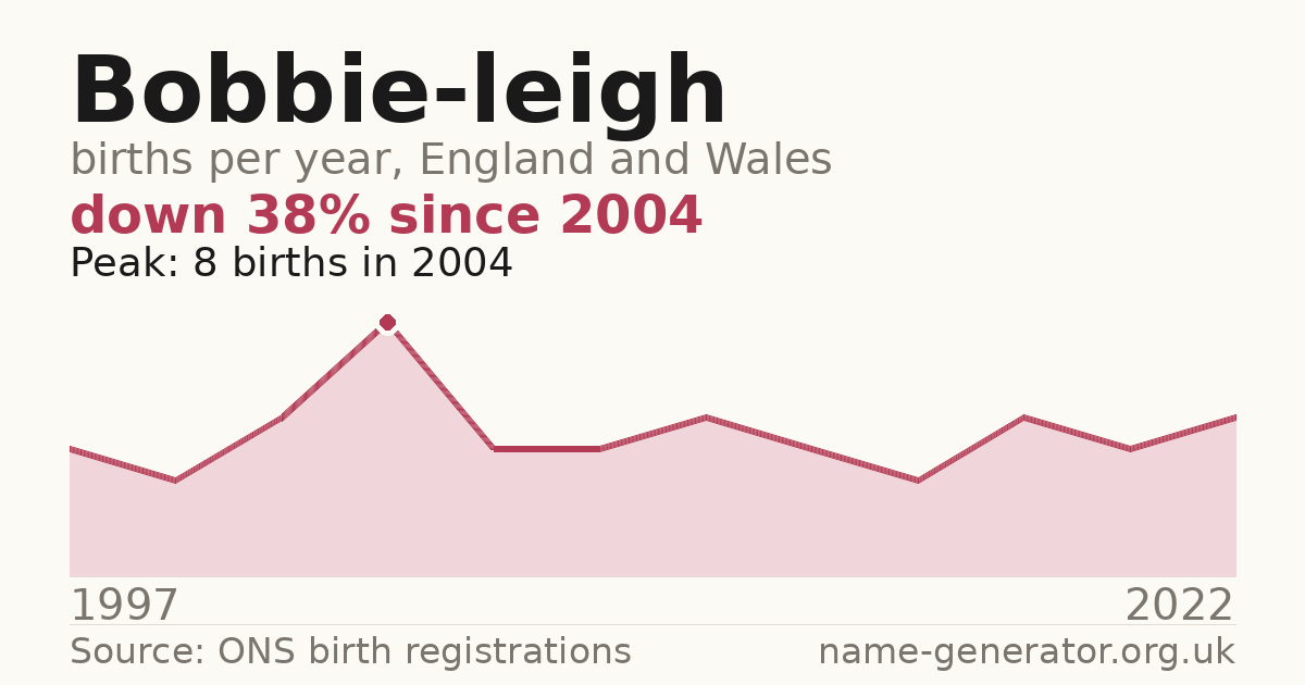 Chart: babies named Bobbie-Leigh per year in England and Wales, 1997 to 2022, peaking at about 8 in 2004