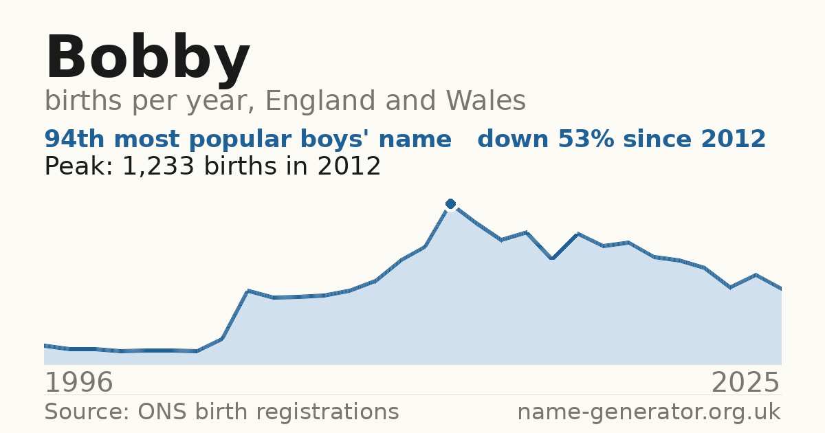 Chart: babies named Bobby per year in England and Wales, 1996 to 2025, peaking at about 1,233 in 2012