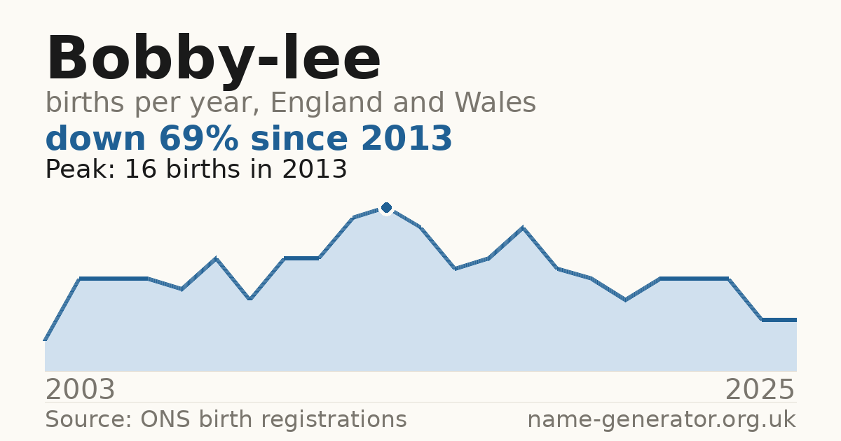 Chart: babies named Bobby-Lee per year in England and Wales, 2003 to 2025, peaking at about 16 in 2013