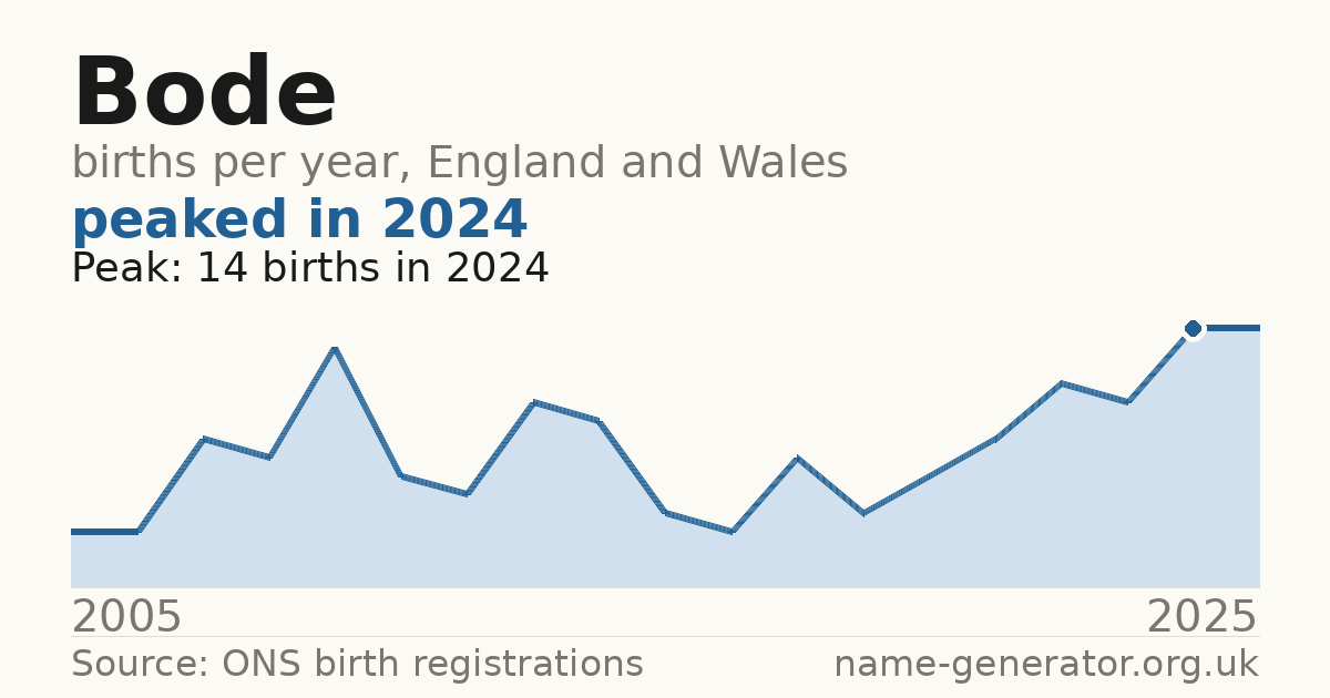 Chart: babies named Bode per year in England and Wales, 2005 to 2025, peaking at about 14 in 2024