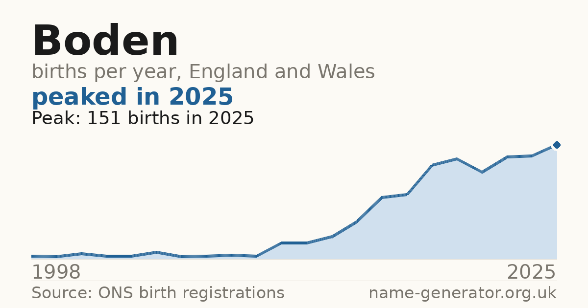 Chart: babies named Boden per year in England and Wales, 1998 to 2025, peaking at about 151 in 2025