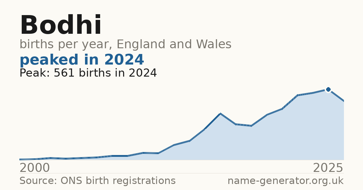 Chart: babies named Bodhi per year in England and Wales, 2000 to 2025, peaking at about 561 in 2024