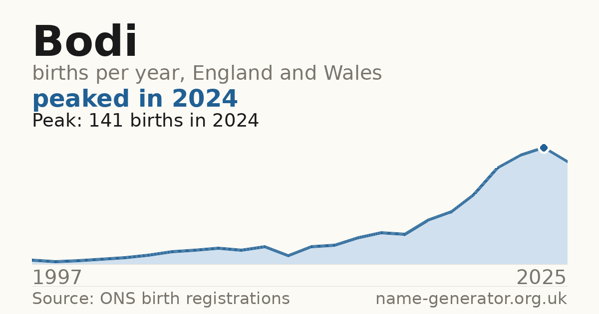 Chart: babies named Bodi per year in England and Wales, 1997 to 2025, peaking at about 141 in 2024