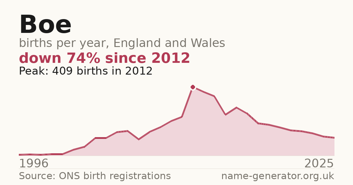 Chart: babies named Boe per year in England and Wales, 1996 to 2025, peaking at about 409 in 2012