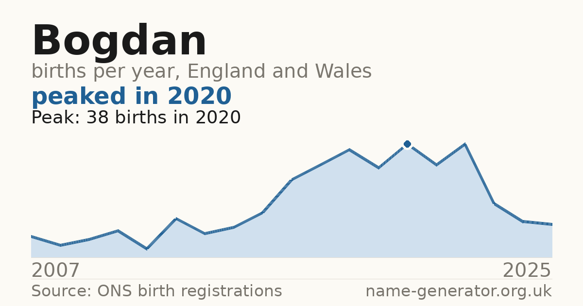 Chart: babies named Bogdan per year in England and Wales, 2007 to 2025, peaking at about 38 in 2020