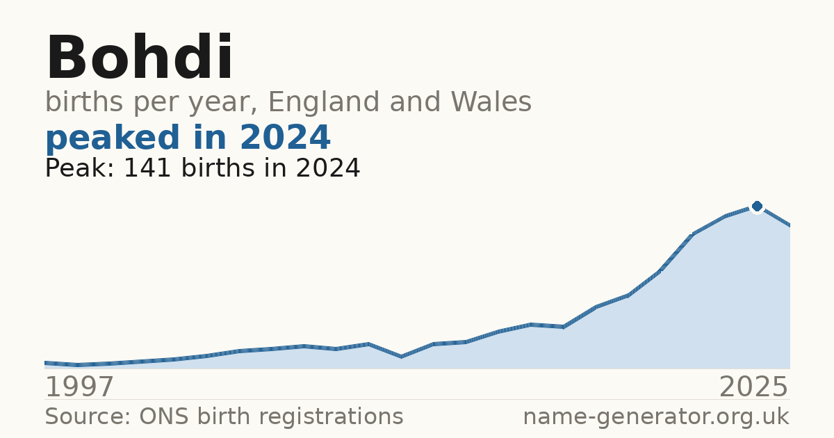 Chart: babies named Bohdi per year in England and Wales, 1997 to 2025, peaking at about 141 in 2024