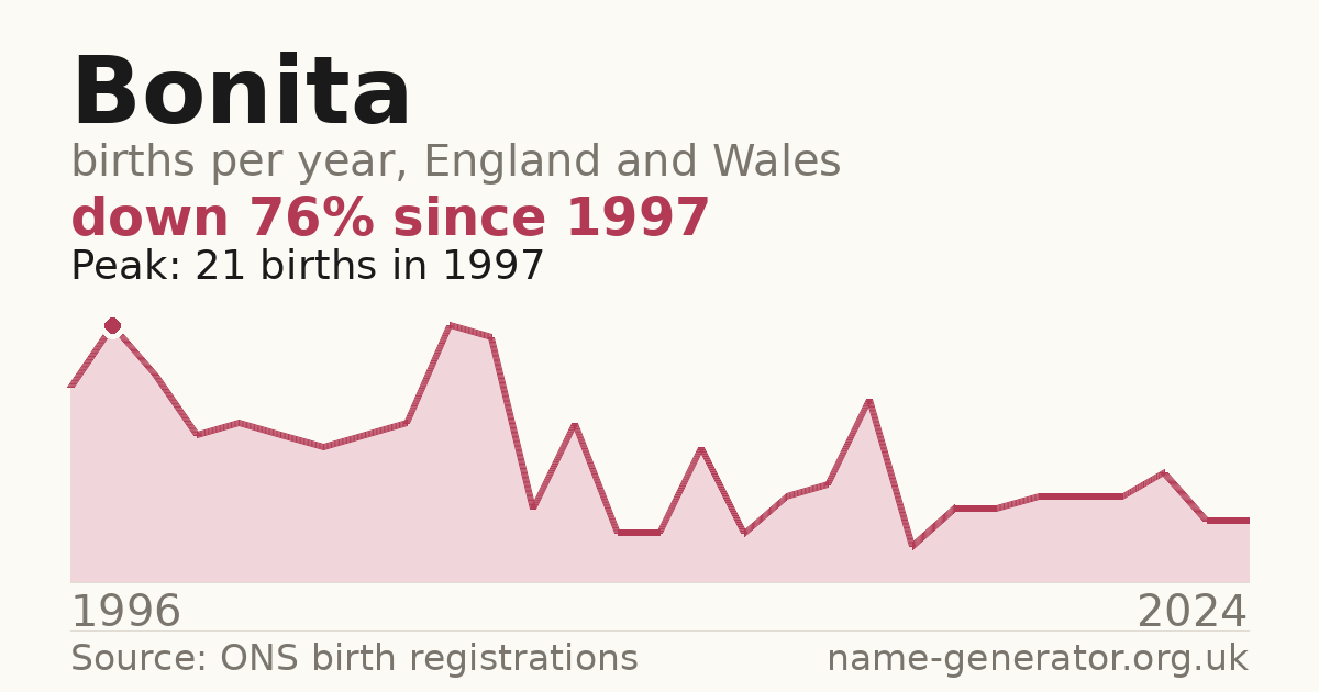 Chart: babies named Bonita per year in England and Wales, 1996 to 2024, peaking at about 21 in 1997