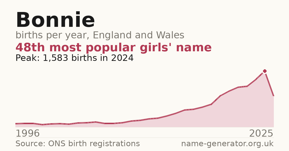 Chart: babies named Bonnie per year in England and Wales, 1996 to 2025, peaking at about 1,583 in 2024