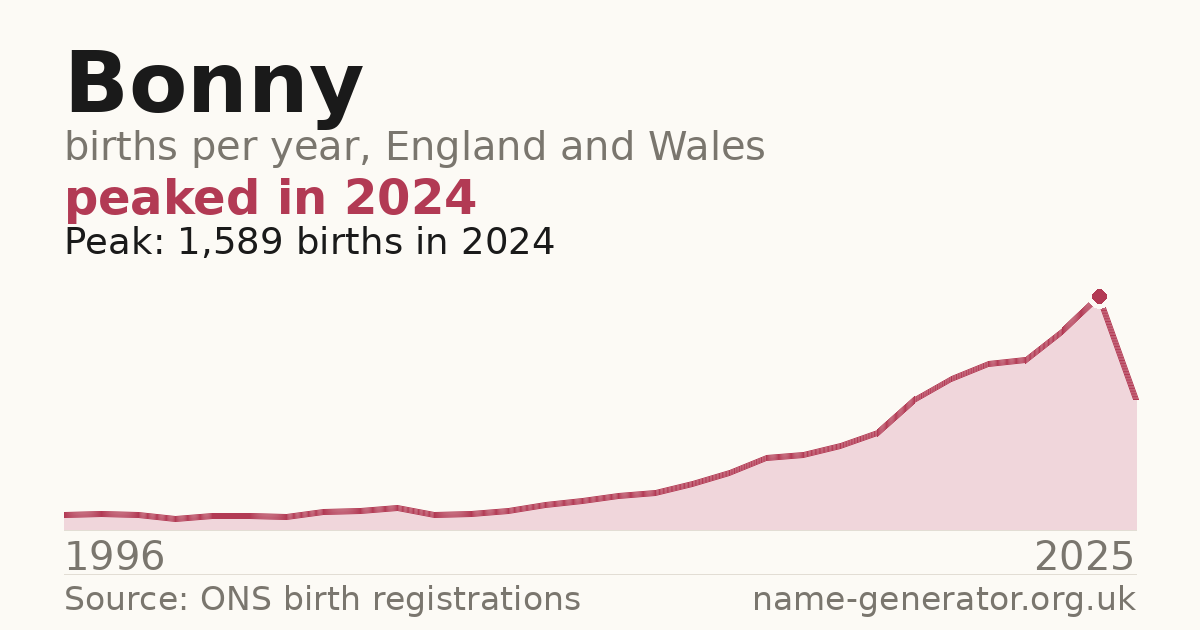 Chart: babies named Bonny per year in England and Wales, 1996 to 2025, peaking at about 1,589 in 2024