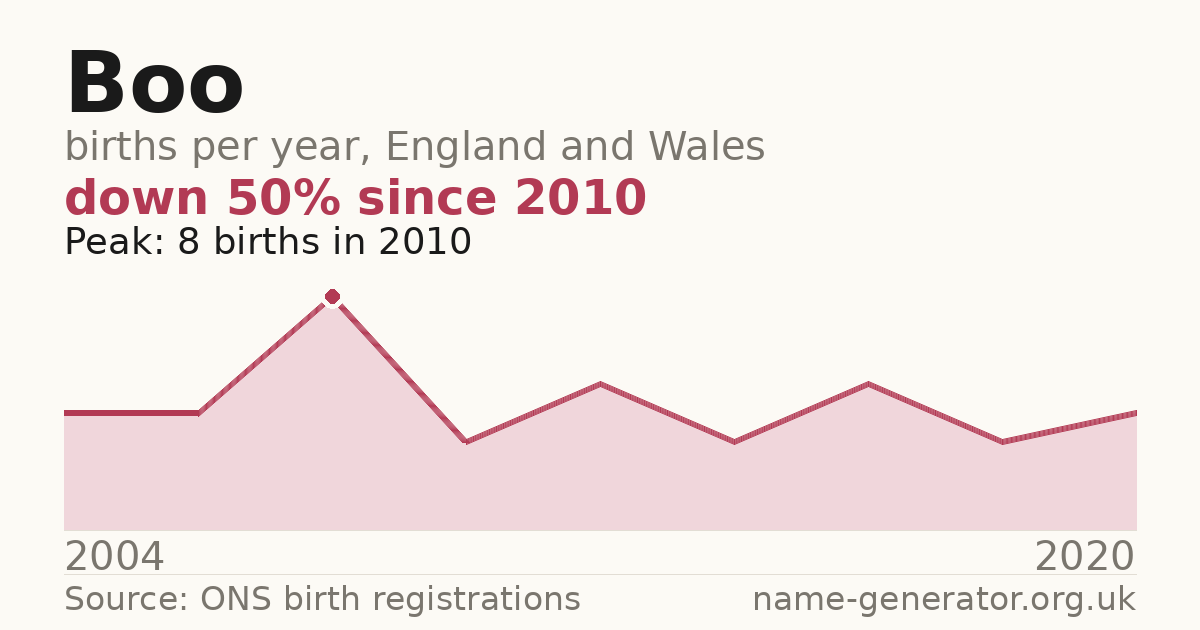 Chart: babies named Boo per year in England and Wales, 2004 to 2020, peaking at about 8 in 2010