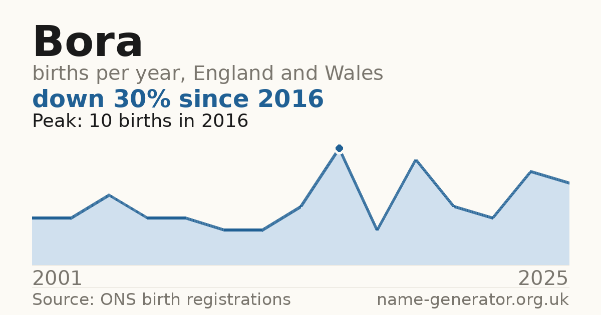 Chart: babies named Bora per year in England and Wales, 2001 to 2025, peaking at about 10 in 2016