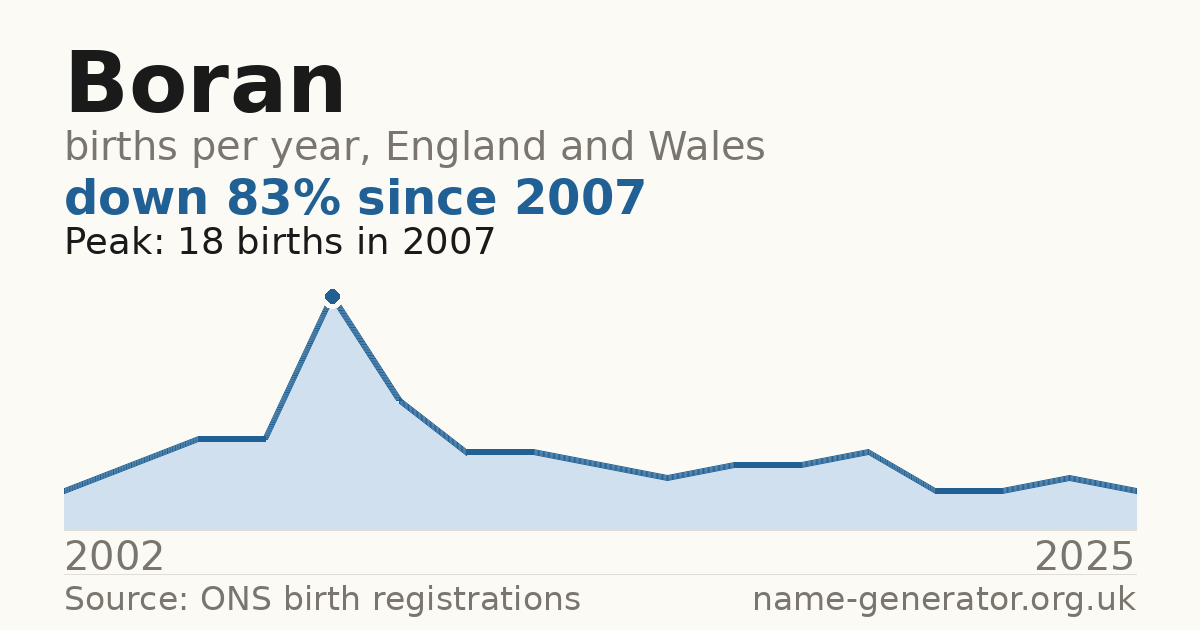 Chart: babies named Boran per year in England and Wales, 2002 to 2025, peaking at about 18 in 2007