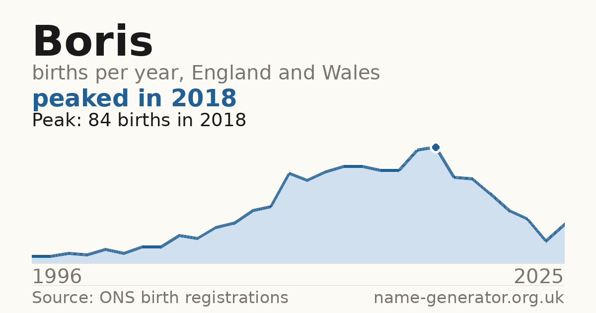 Chart: babies named Boris per year in England and Wales, 1996 to 2025, peaking at about 84 in 2018