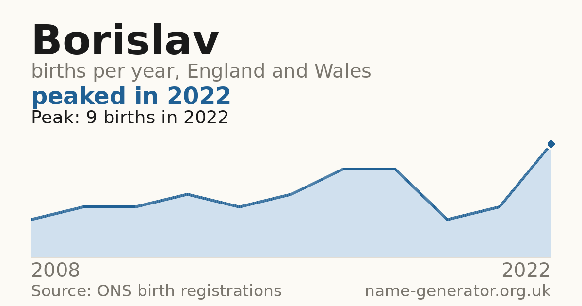 Chart: babies named Borislav per year in England and Wales, 2008 to 2022, peaking at about 9 in 2022