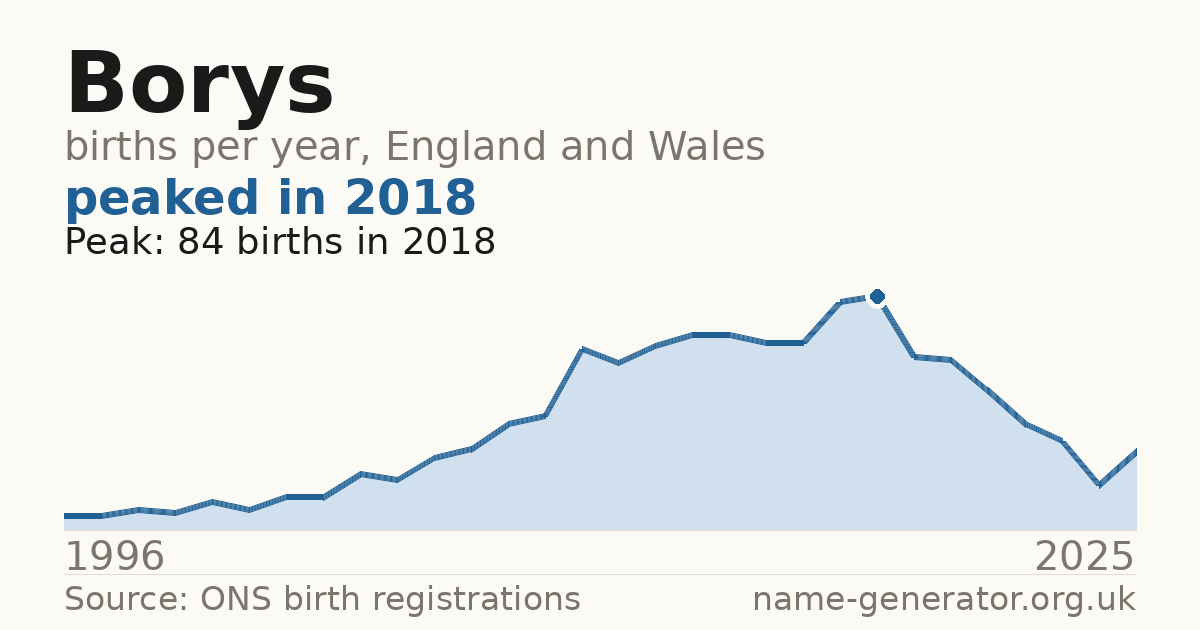 Chart: babies named Borys per year in England and Wales, 1996 to 2025, peaking at about 84 in 2018