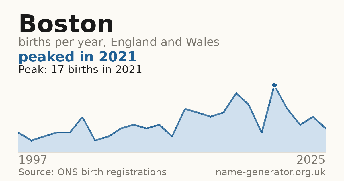 Chart: babies named Boston per year in England and Wales, 1997 to 2025, peaking at about 17 in 2021