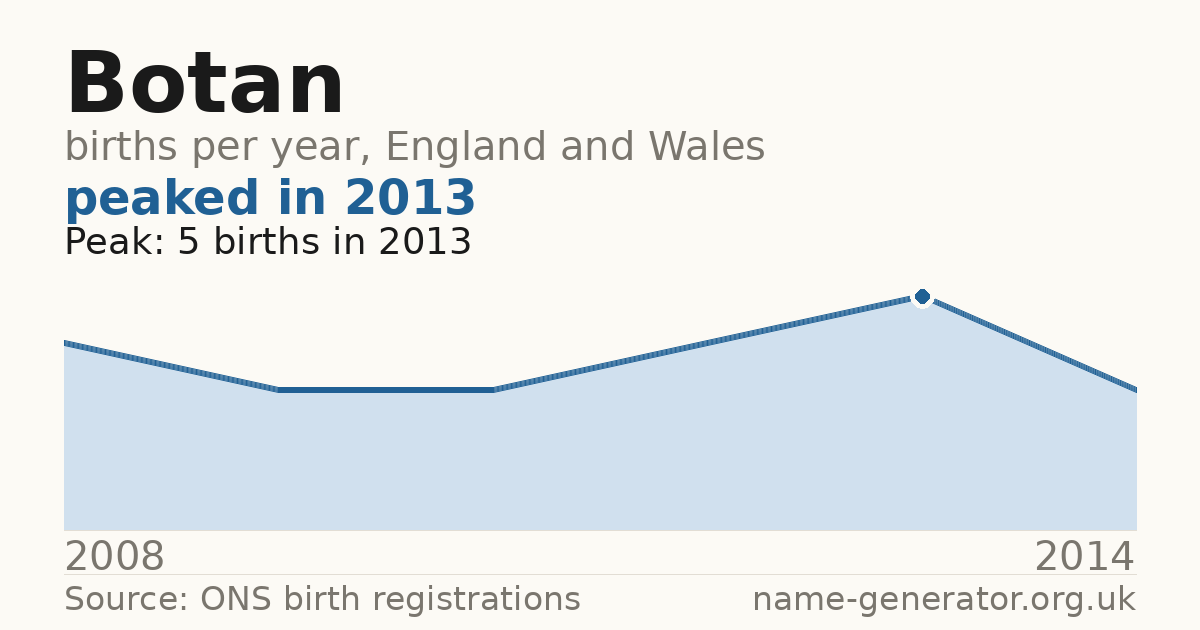 Chart: babies named Botan per year in England and Wales, 2008 to 2014, peaking at about 5 in 2013