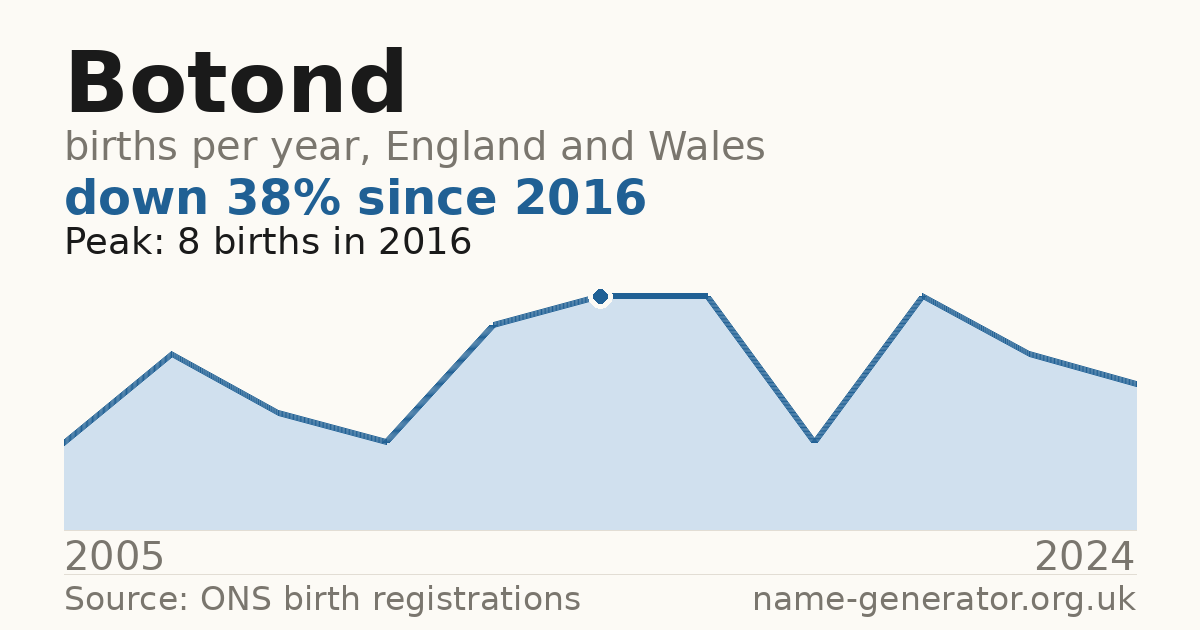 Chart: babies named Botond per year in England and Wales, 2005 to 2024, peaking at about 8 in 2016