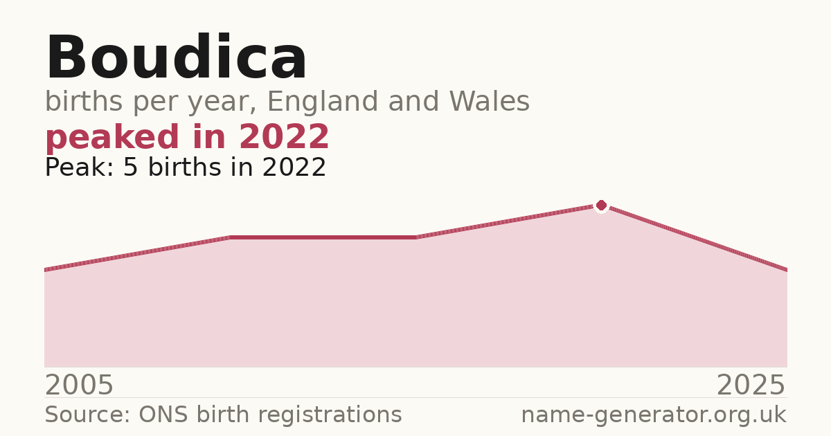 Chart: babies named Boudica per year in England and Wales, 2005 to 2025, peaking at about 5 in 2022