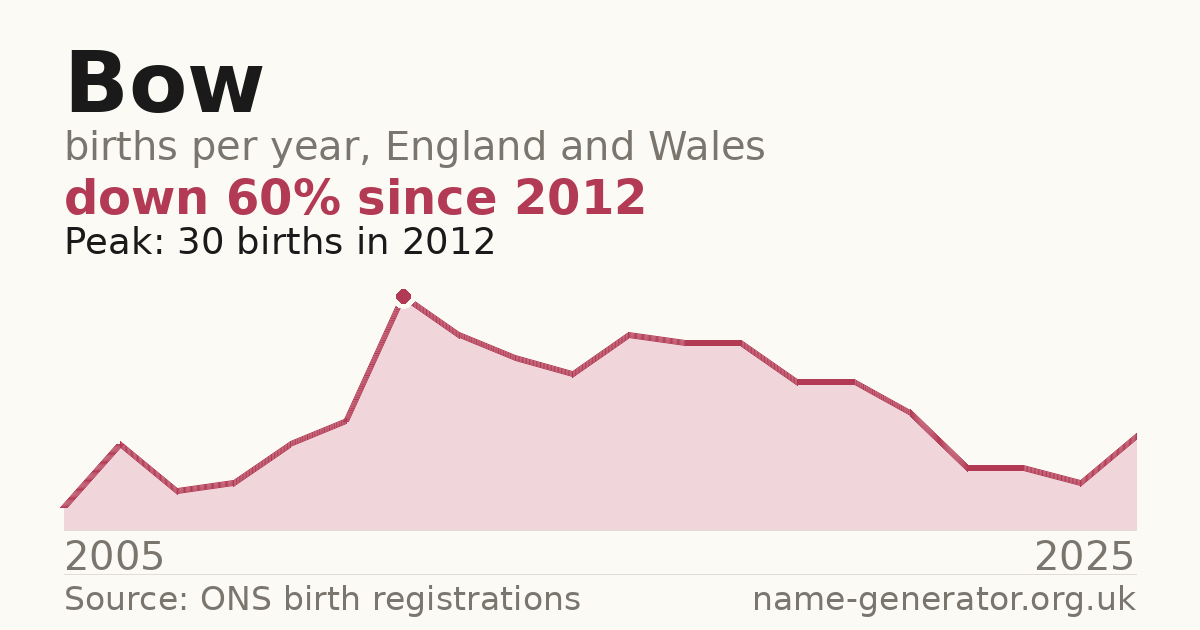 Chart: babies named Bow per year in England and Wales, 2005 to 2025, peaking at about 30 in 2012