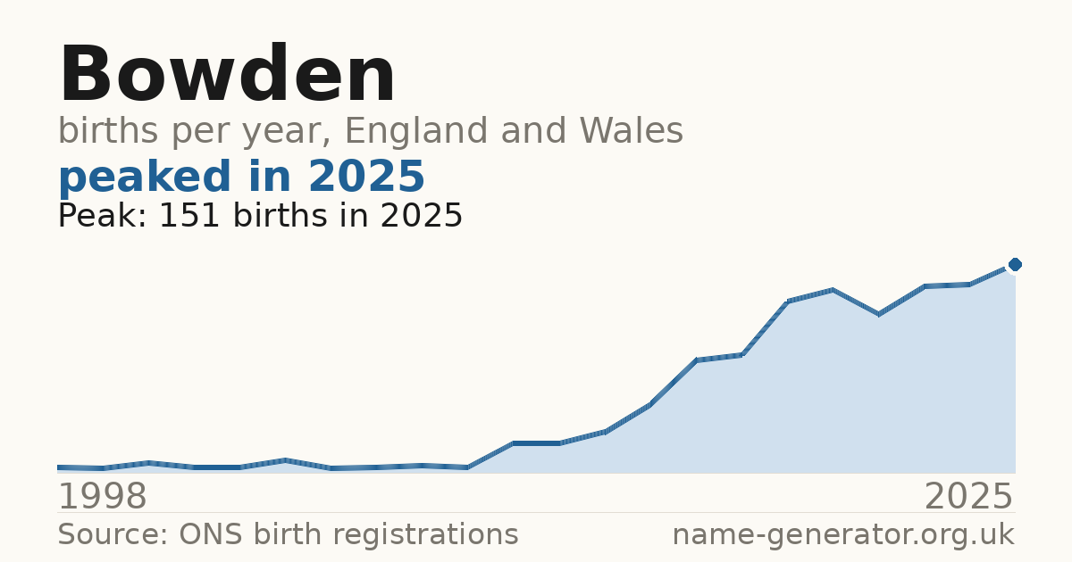 Chart: babies named Bowden per year in England and Wales, 1998 to 2025, peaking at about 151 in 2025